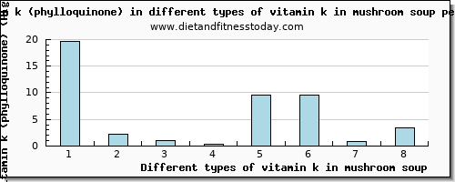 vitamin k in mushroom soup vitamin k (phylloquinone) per 100g